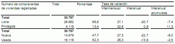 La compraventa de viviendas registradas modera su caída al 18% en mayo (gráfico)