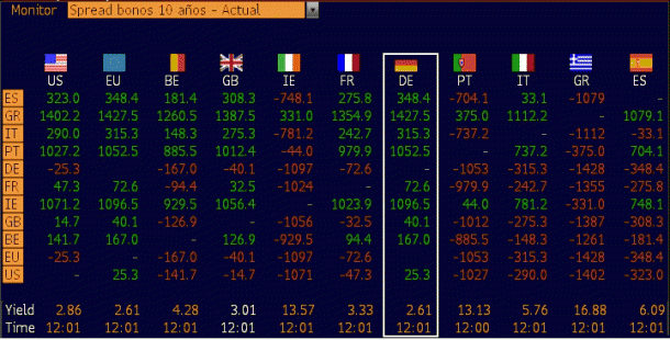 Las bolsas intentan rebotar tras el batacazo matutino