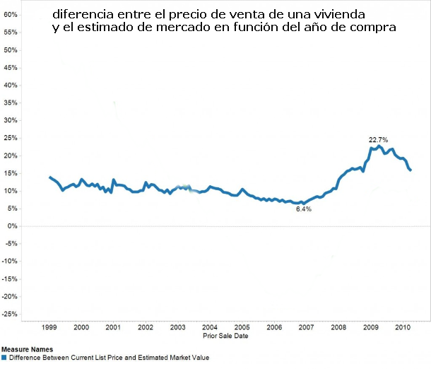 El precio de venta de una vivienda varía hasta un 15% en función del año de su última compra (gráfico)