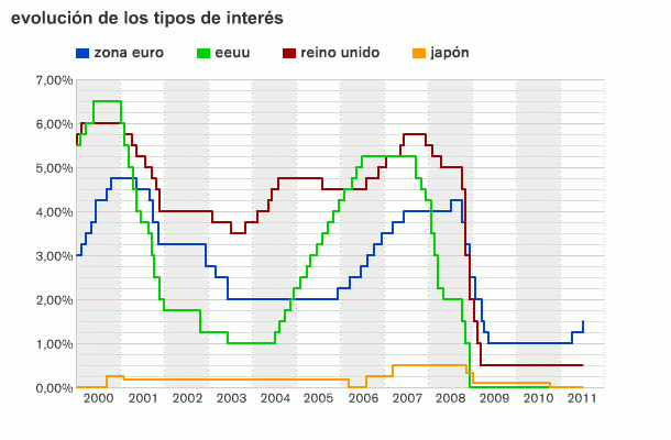 El bce sube los tipos al 1,5% pese a la débil recuperación económica