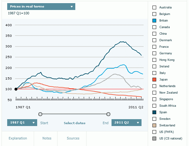 La sobrevaloración de la vivienda en España baja al 39% desde el 53% de hace un año, según the economist (tablas)