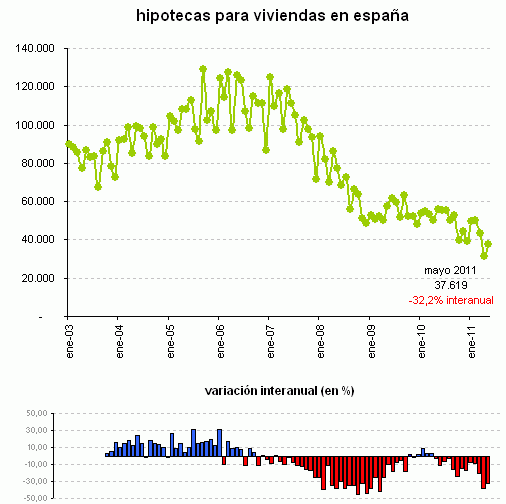 El número de hipotecas se hunde un 32% interanual pese al repunte del 20% en mayo (gráfico)