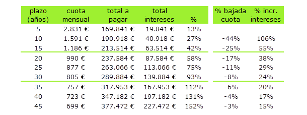 Las hipotecas largas favorecen al banco y las cortas, a ti
