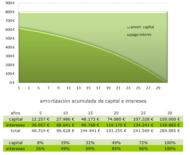 Las hipotecas largas favorecen al banco y las cortas, a ti