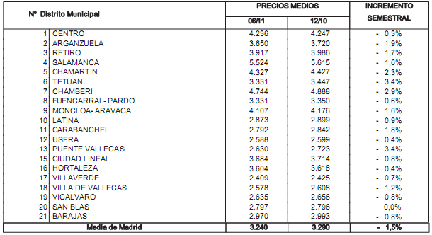 madrid-distritos-1-semestre-2011-st