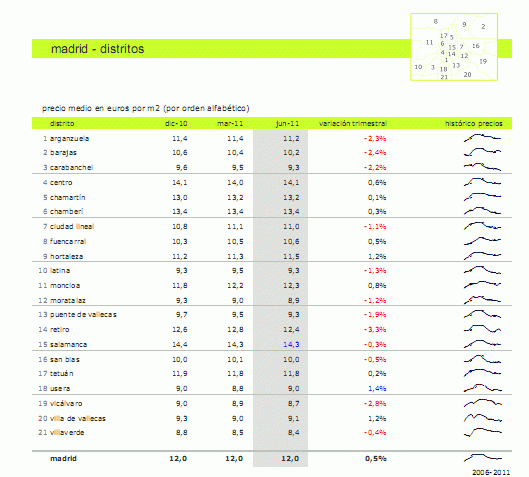 madrid-distritos-2t2011