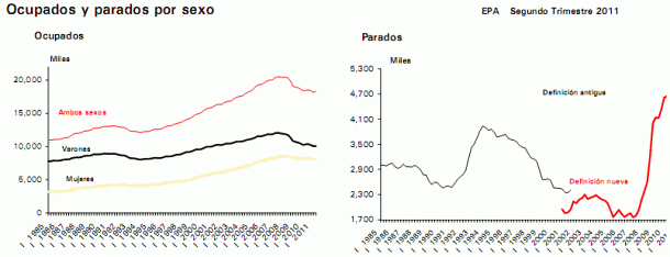 El paro baja en 76.500 personas y la tasa de paro cae al 20,89% (gráficos)