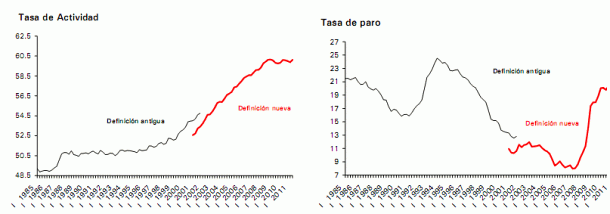 El paro baja en 76.500 personas y la tasa de paro cae al 20,89% (gráficos)