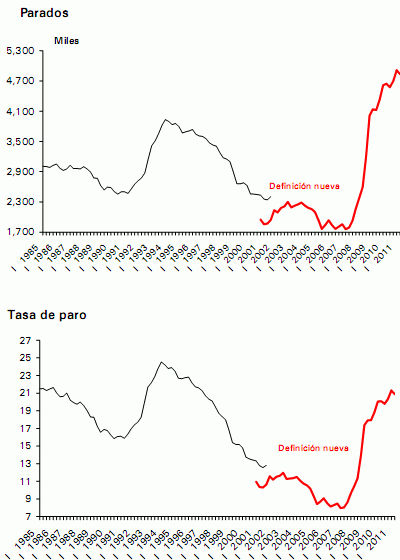 El paro baja en 76.500 personas y la tasa de paro cae al 20,89% (gráficos)