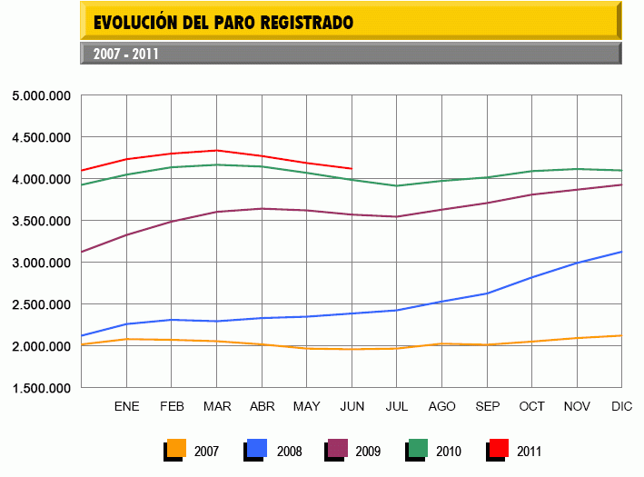 El paro baja al mayor ritmo de su historia: cae 212.000 personas en 3 meses (gráfico)