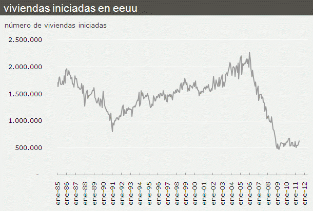 El número de viviendas iniciadas en eeuu crece a máximos de cinco meses (gráfico)