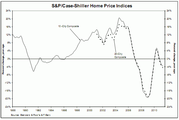 El precio de la vivienda en eeuu sufre en mayo la mayor caída en 18 meses (gráficos)