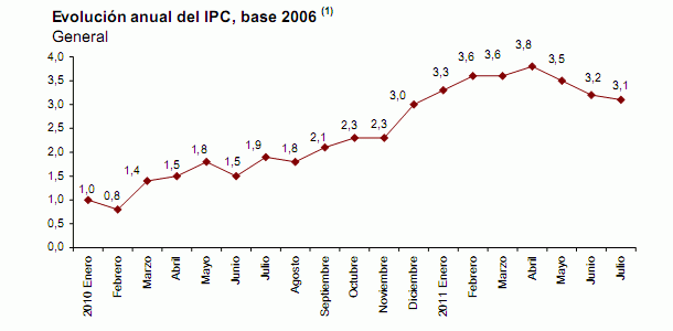 Ipc julio 2011: baja una décima al 3,1% (gráfico)