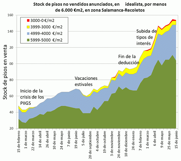 Análisis everis: la bajada real del precio de la vivienda es superior a lo que dicen las estadísticas