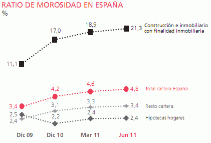 ratio-morosidad-spain-santander-2t2011