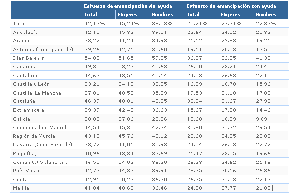 El número de jóvenes que reciben la ayuda al alquiler sube un 12,8% hasta junio (tabla)