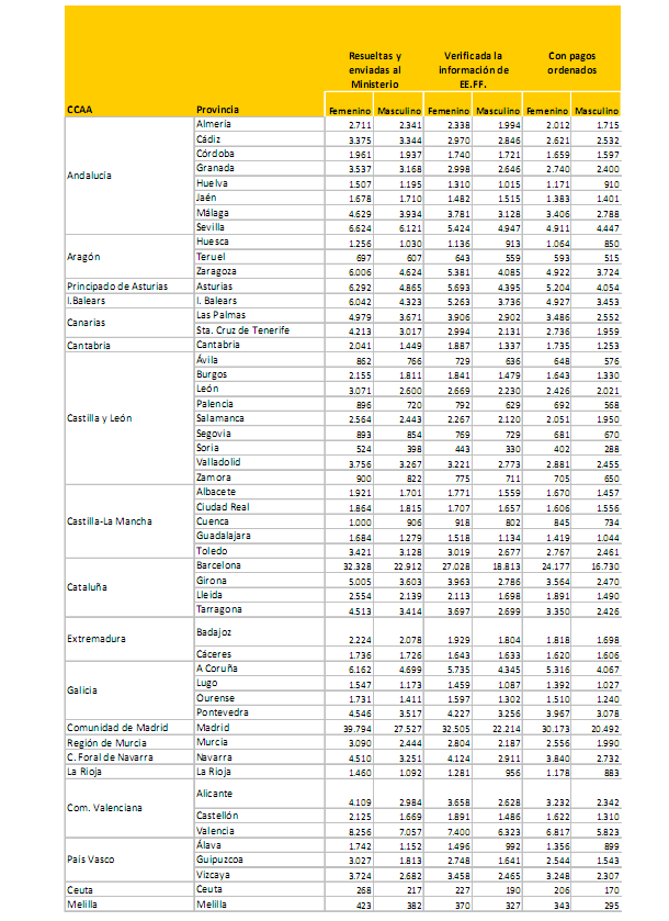 El número de jóvenes que reciben la ayuda al alquiler sube un 12,8% hasta junio (tabla)