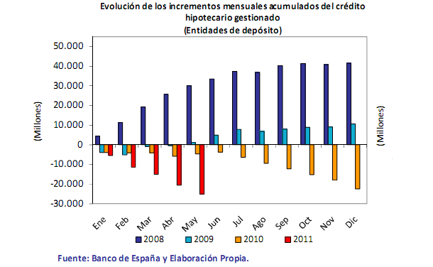 El saldo hipotecario registra la mayor caída desde 1992 (gráfico)