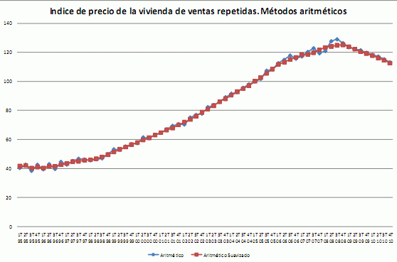 La vivienda en España ha caído un 16%, según cálculos a la americana (gráficos)