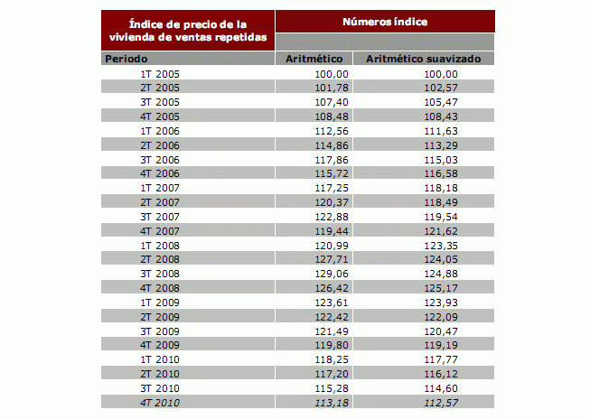 La vivienda en España ha caído un 16%, según cálculos a la americana (gráficos)