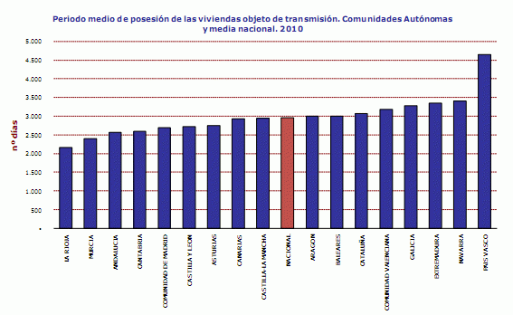 La vivienda en España ha caído un 16%, según cálculos a la americana (gráficos)