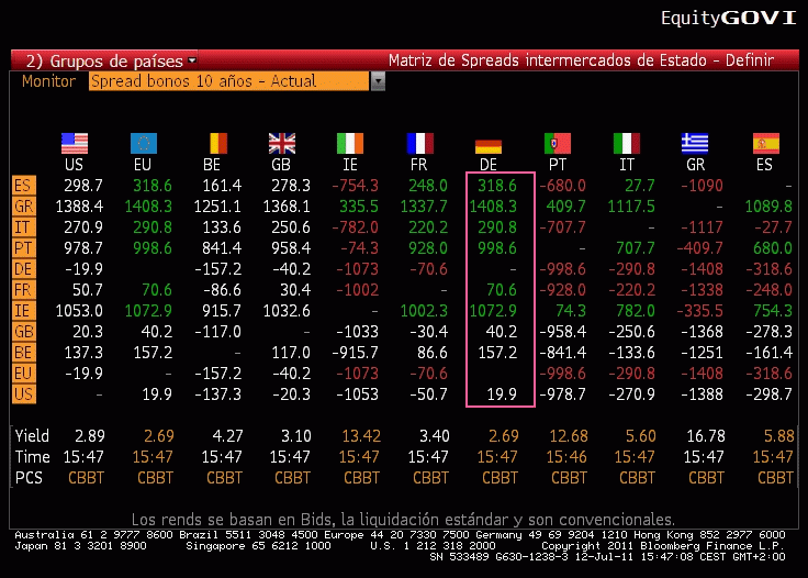 Los mercados se calman por los rumores de intervención del bce
