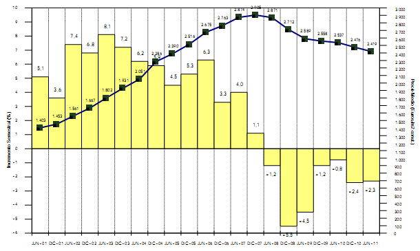 El precio de la vivienda usada y nueva en España baja en junio (tablas)