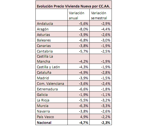 La vivienda nueva bajó un 4,7% en el último año, según sociedad de tasación (gráficos)