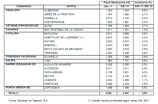 Precio y evolución de la vivienda nueva en todas las localidades de España de más de 25.000 habitantes