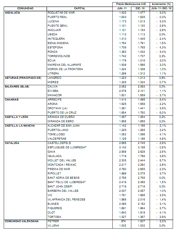Precio y evolución de la vivienda nueva en todas las localidades de España de más de 25.000 habitantes