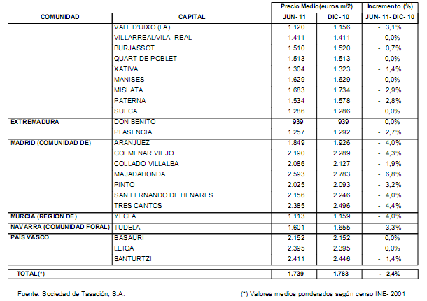 Precio y evolución de la vivienda nueva en todas las localidades de España de más de 25.000 habitantes