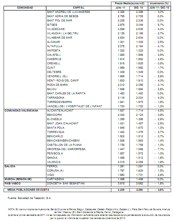 Precio y evolución de la vivienda nueva en las poblaciones de costa (tabla)