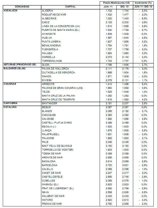 Precio y evolución de la vivienda nueva en las poblaciones de costa (tabla)