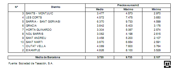 El precio de la vivienda nueva y su variación por distritos de Barcelona