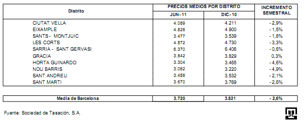 El precio de la vivienda nueva y su variación por distritos de Barcelona