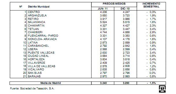El precio de la vivienda nueva y su variación por distritos de Madrid
