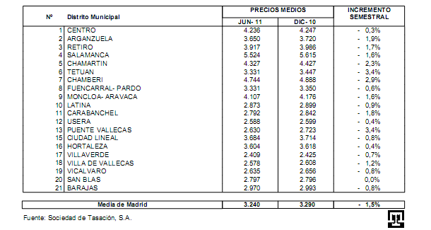 El precio de la vivienda nueva y su variación por distritos de Madrid