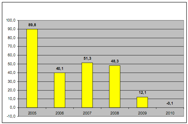 El número de viviendas nuevas sin vender apenas se reduce en 2010, según fomento (gráficos)