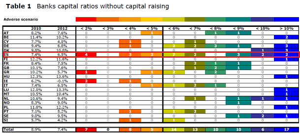 Test de stress bancos: 5 españoles y otros 3 europeos suspenden (gráficos)