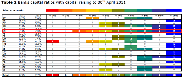 Test de stress bancos: 5 españoles y otros 3 europeos suspenden (gráficos)