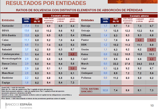 Test de stress bancos: 5 españoles y otros 3 europeos suspenden (gráficos)
