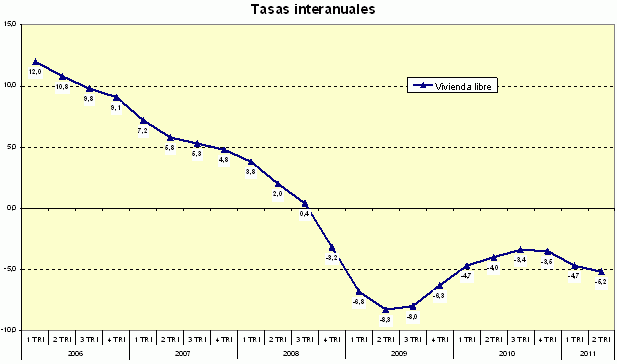 El precio de la vivienda bajó un 5,1% interanual en el segundo trimestre, según el ministerio (gráfico)