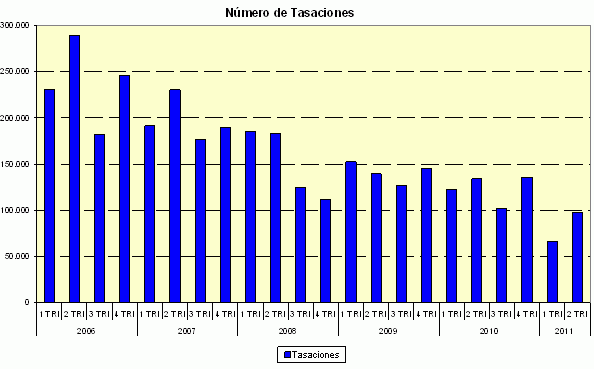 El precio de la vivienda bajó un 5,1% interanual en el segundo trimestre, según el ministerio (gráfico)