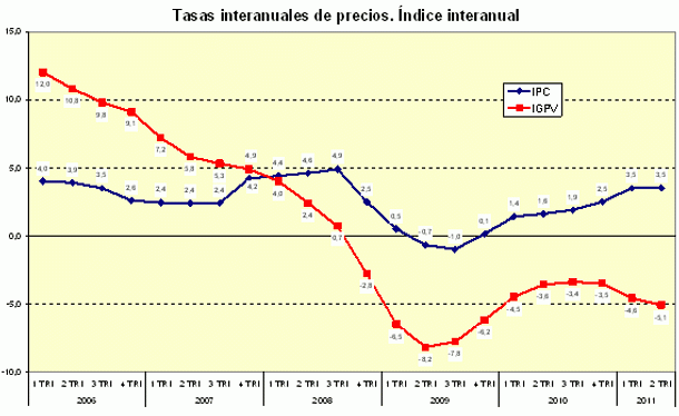 El precio de la vivienda bajó un 5,1% interanual en el segundo trimestre, según el ministerio (gráfico)