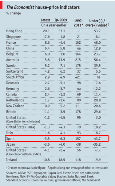 La sobrevaloración de la vivienda en España baja al 39% desde el 53% de hace un año, según the economist (tablas)