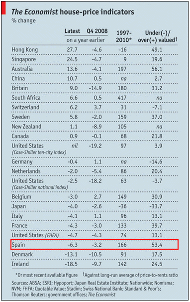 La sobrevaloración de la vivienda en España baja al 39% desde el 53% de hace un año, según the economist (tablas)