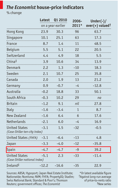 La sobrevaloración de la vivienda en España baja al 39% desde el 53% de hace un año, según the economist (tablas)