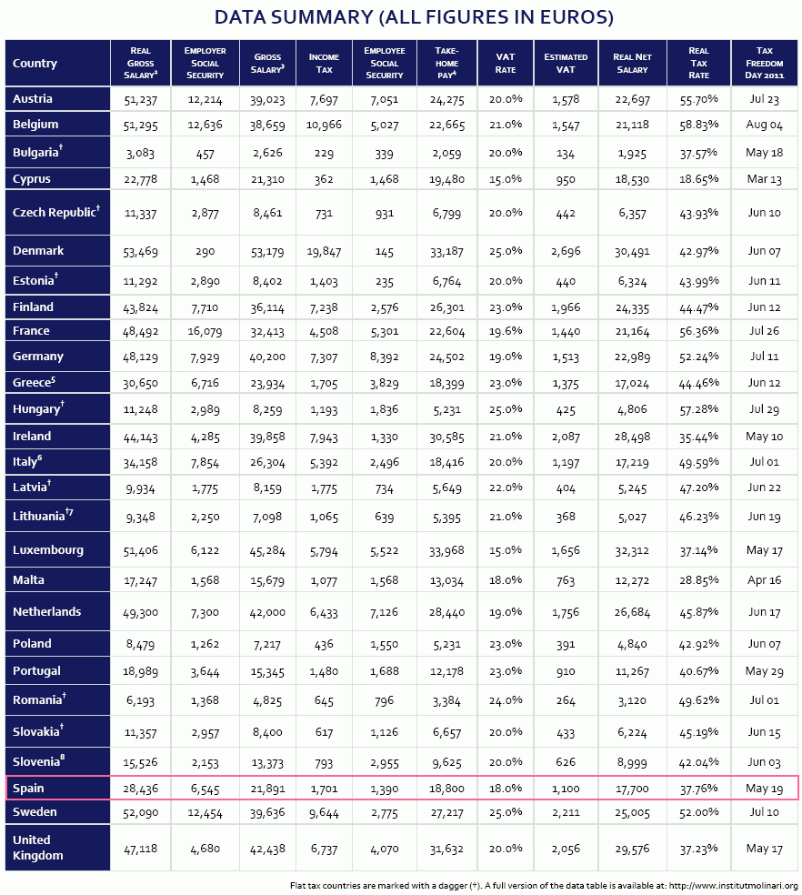 Los españoles dedicamos casi 5 meses del salario bruto a pagar impuestos (tablas)