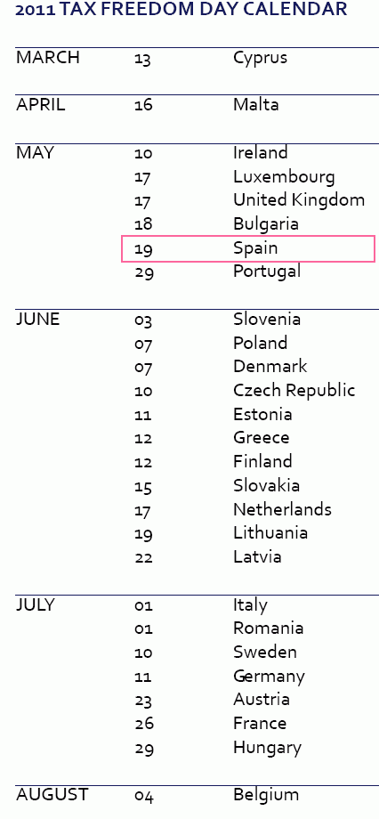 Los españoles dedicamos casi 5 meses del salario bruto a pagar impuestos (tablas)