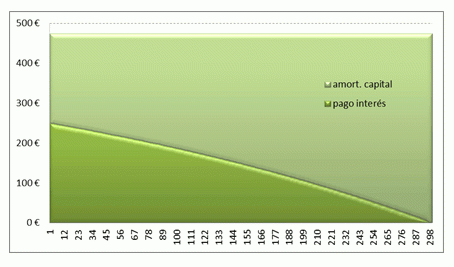Acogerse a una carencia hipotecaria de 3 años puede aumentar el dinero a pagar hasta en un 8% (tabla)